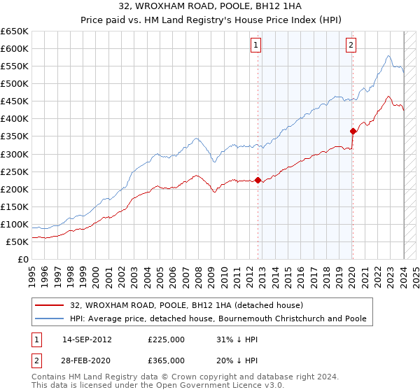 32, WROXHAM ROAD, POOLE, BH12 1HA: Price paid vs HM Land Registry's House Price Index