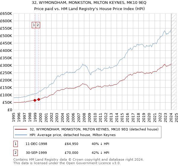 32, WYMONDHAM, MONKSTON, MILTON KEYNES, MK10 9EQ: Price paid vs HM Land Registry's House Price Index