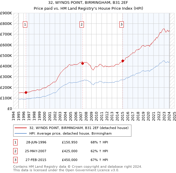 32, WYNDS POINT, BIRMINGHAM, B31 2EF: Price paid vs HM Land Registry's House Price Index