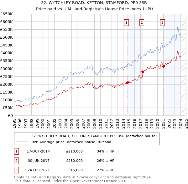 32, WYTCHLEY ROAD, KETTON, STAMFORD, PE9 3SR: Price paid vs HM Land Registry's House Price Index