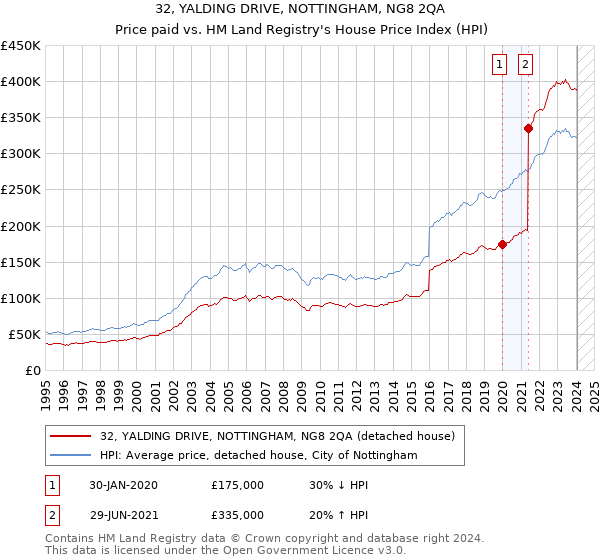 32, YALDING DRIVE, NOTTINGHAM, NG8 2QA: Price paid vs HM Land Registry's House Price Index