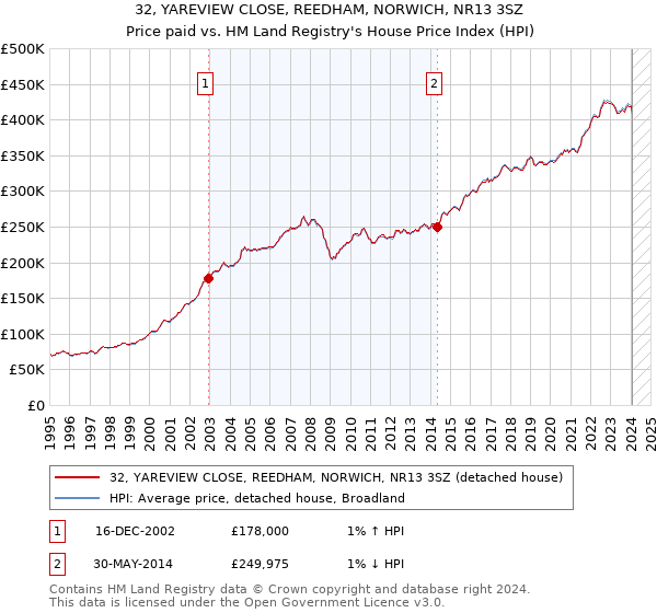 32, YAREVIEW CLOSE, REEDHAM, NORWICH, NR13 3SZ: Price paid vs HM Land Registry's House Price Index