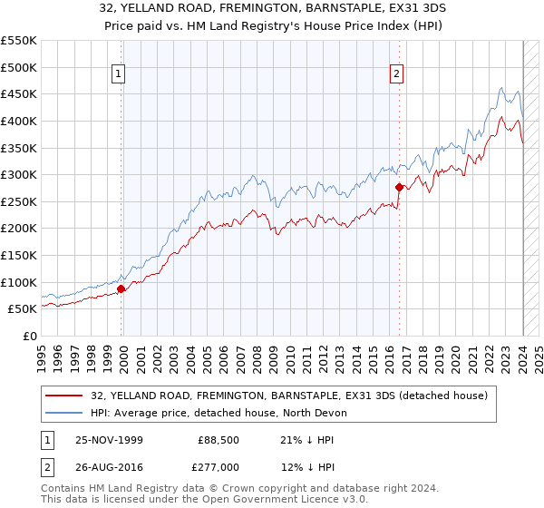 32, YELLAND ROAD, FREMINGTON, BARNSTAPLE, EX31 3DS: Price paid vs HM Land Registry's House Price Index