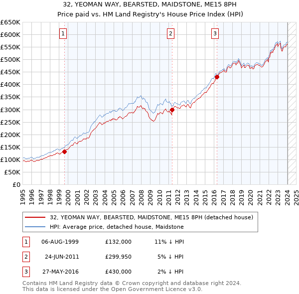 32, YEOMAN WAY, BEARSTED, MAIDSTONE, ME15 8PH: Price paid vs HM Land Registry's House Price Index