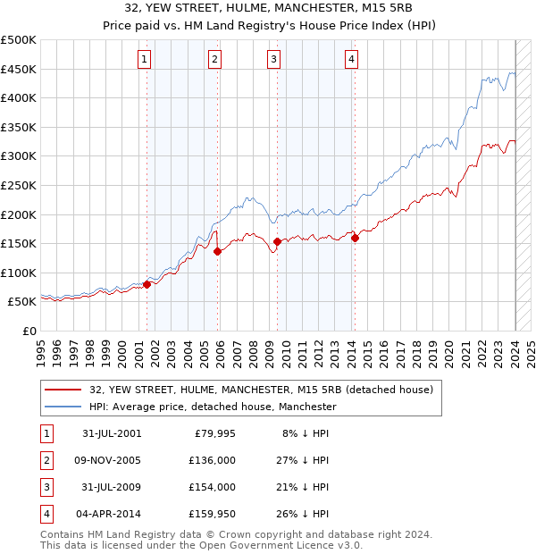 32, YEW STREET, HULME, MANCHESTER, M15 5RB: Price paid vs HM Land Registry's House Price Index