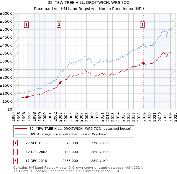 32, YEW TREE HILL, DROITWICH, WR9 7QQ: Price paid vs HM Land Registry's House Price Index