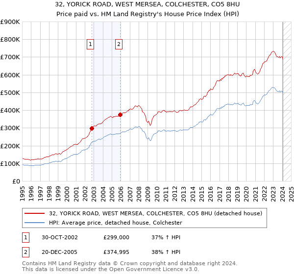32, YORICK ROAD, WEST MERSEA, COLCHESTER, CO5 8HU: Price paid vs HM Land Registry's House Price Index