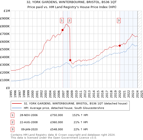 32, YORK GARDENS, WINTERBOURNE, BRISTOL, BS36 1QT: Price paid vs HM Land Registry's House Price Index