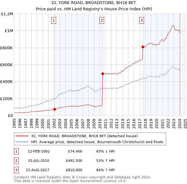 32, YORK ROAD, BROADSTONE, BH18 8ET: Price paid vs HM Land Registry's House Price Index