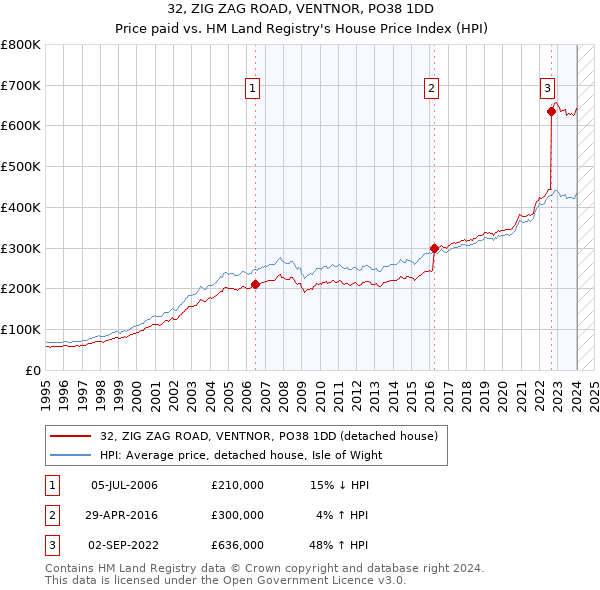 32, ZIG ZAG ROAD, VENTNOR, PO38 1DD: Price paid vs HM Land Registry's House Price Index