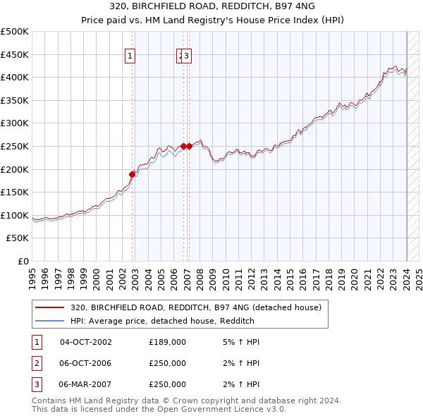 320, BIRCHFIELD ROAD, REDDITCH, B97 4NG: Price paid vs HM Land Registry's House Price Index