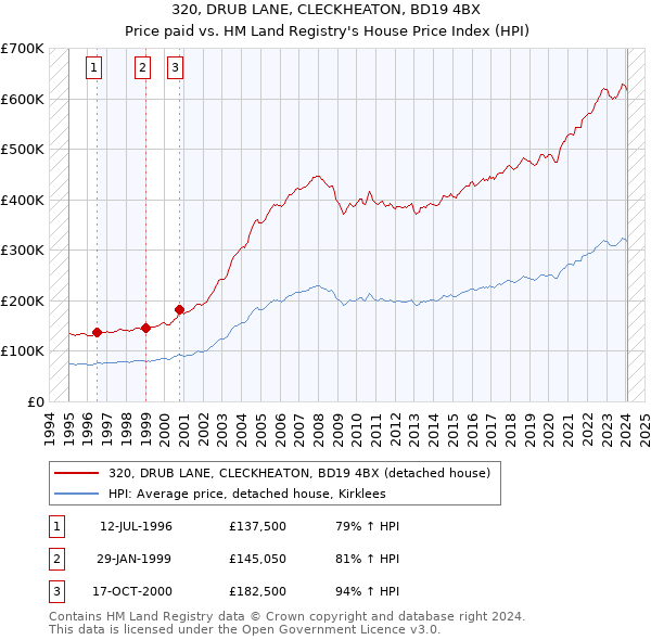 320, DRUB LANE, CLECKHEATON, BD19 4BX: Price paid vs HM Land Registry's House Price Index