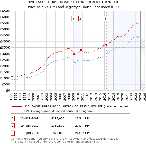 320, EACHELHURST ROAD, SUTTON COLDFIELD, B76 1ER: Price paid vs HM Land Registry's House Price Index