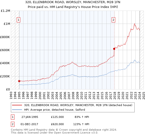 320, ELLENBROOK ROAD, WORSLEY, MANCHESTER, M28 1FN: Price paid vs HM Land Registry's House Price Index
