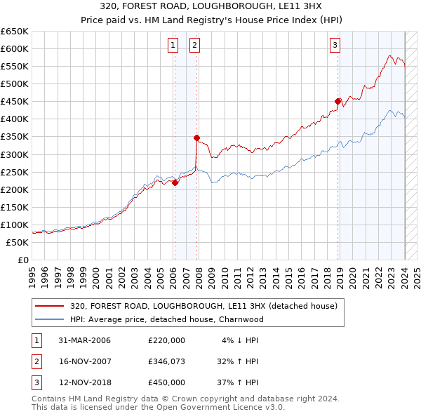 320, FOREST ROAD, LOUGHBOROUGH, LE11 3HX: Price paid vs HM Land Registry's House Price Index