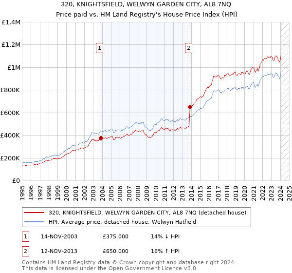 320, KNIGHTSFIELD, WELWYN GARDEN CITY, AL8 7NQ: Price paid vs HM Land Registry's House Price Index