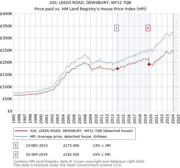 320, LEEDS ROAD, DEWSBURY, WF12 7QB: Price paid vs HM Land Registry's House Price Index