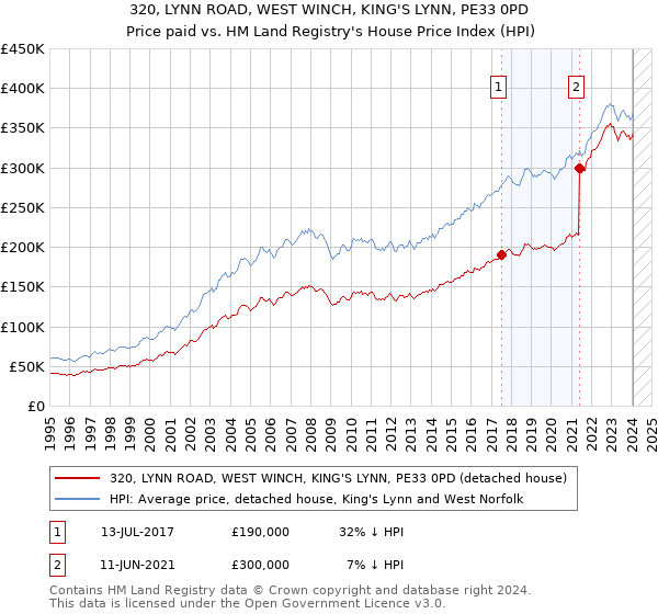 320, LYNN ROAD, WEST WINCH, KING'S LYNN, PE33 0PD: Price paid vs HM Land Registry's House Price Index