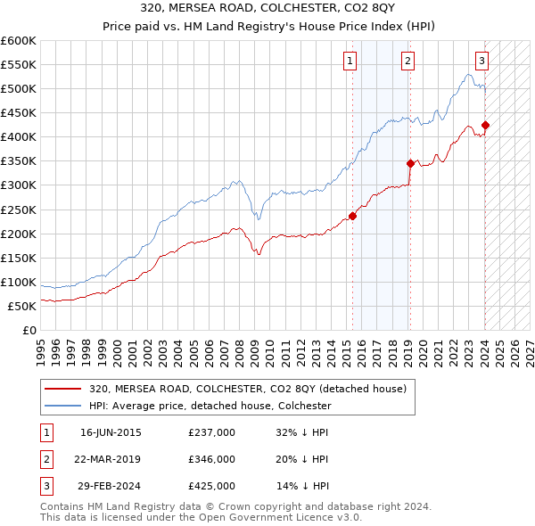 320, MERSEA ROAD, COLCHESTER, CO2 8QY: Price paid vs HM Land Registry's House Price Index