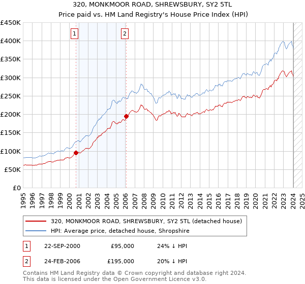 320, MONKMOOR ROAD, SHREWSBURY, SY2 5TL: Price paid vs HM Land Registry's House Price Index