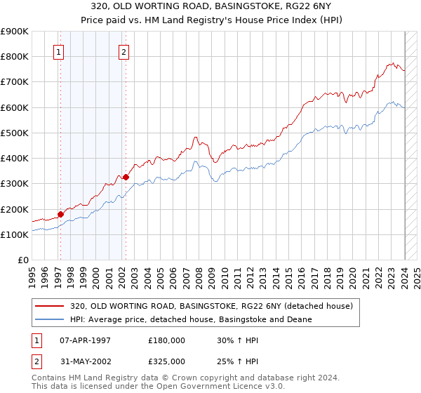 320, OLD WORTING ROAD, BASINGSTOKE, RG22 6NY: Price paid vs HM Land Registry's House Price Index