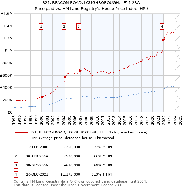 321, BEACON ROAD, LOUGHBOROUGH, LE11 2RA: Price paid vs HM Land Registry's House Price Index
