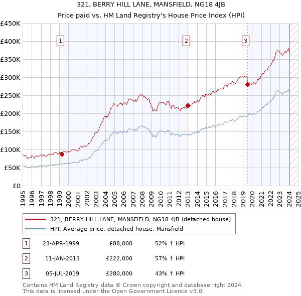 321, BERRY HILL LANE, MANSFIELD, NG18 4JB: Price paid vs HM Land Registry's House Price Index