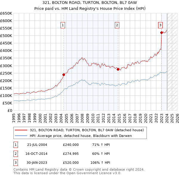321, BOLTON ROAD, TURTON, BOLTON, BL7 0AW: Price paid vs HM Land Registry's House Price Index