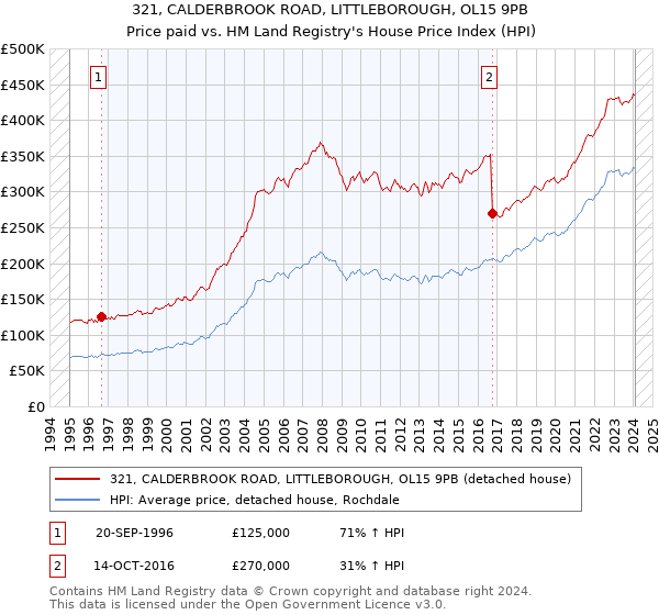 321, CALDERBROOK ROAD, LITTLEBOROUGH, OL15 9PB: Price paid vs HM Land Registry's House Price Index
