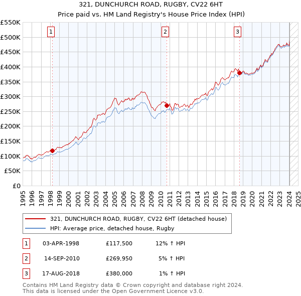 321, DUNCHURCH ROAD, RUGBY, CV22 6HT: Price paid vs HM Land Registry's House Price Index