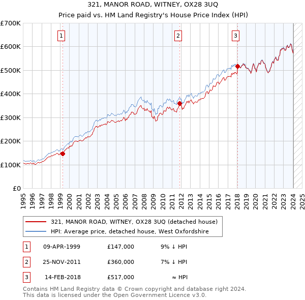 321, MANOR ROAD, WITNEY, OX28 3UQ: Price paid vs HM Land Registry's House Price Index