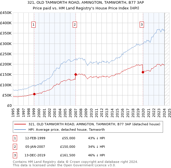 321, OLD TAMWORTH ROAD, AMINGTON, TAMWORTH, B77 3AP: Price paid vs HM Land Registry's House Price Index