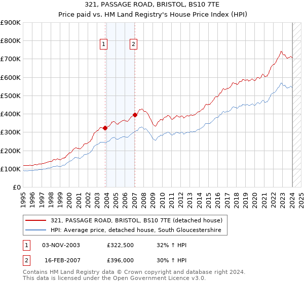 321, PASSAGE ROAD, BRISTOL, BS10 7TE: Price paid vs HM Land Registry's House Price Index