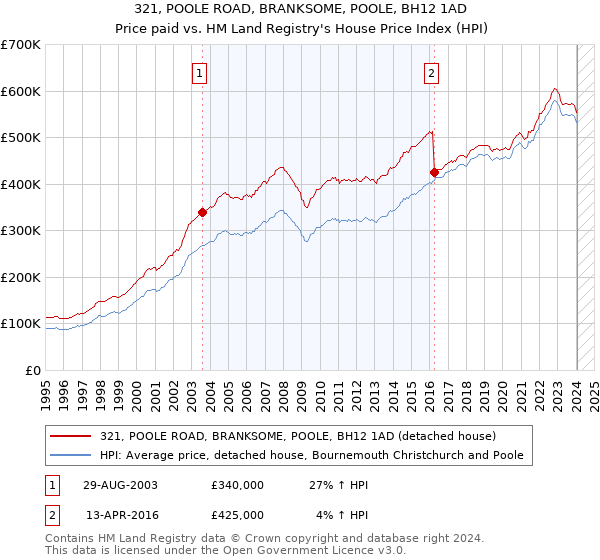 321, POOLE ROAD, BRANKSOME, POOLE, BH12 1AD: Price paid vs HM Land Registry's House Price Index