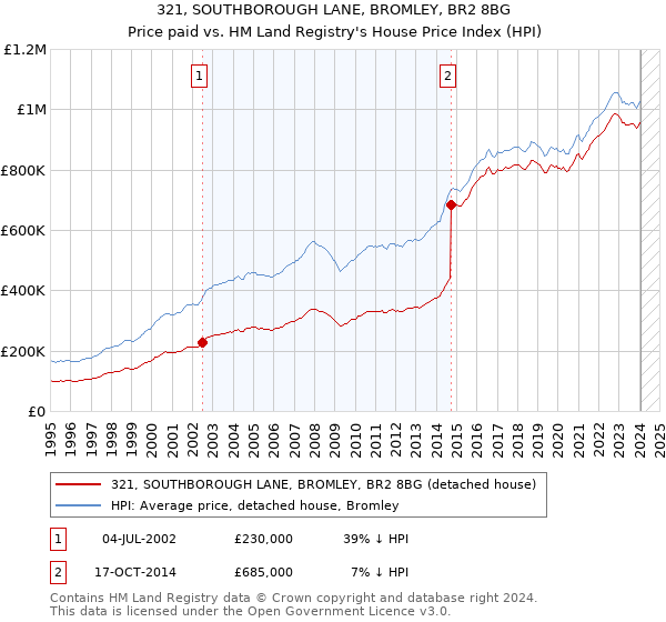 321, SOUTHBOROUGH LANE, BROMLEY, BR2 8BG: Price paid vs HM Land Registry's House Price Index