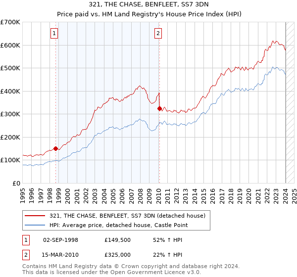 321, THE CHASE, BENFLEET, SS7 3DN: Price paid vs HM Land Registry's House Price Index