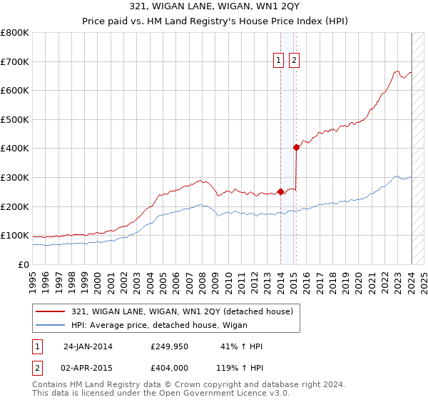 321, WIGAN LANE, WIGAN, WN1 2QY: Price paid vs HM Land Registry's House Price Index