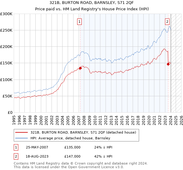 321B, BURTON ROAD, BARNSLEY, S71 2QF: Price paid vs HM Land Registry's House Price Index