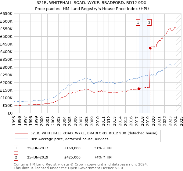 321B, WHITEHALL ROAD, WYKE, BRADFORD, BD12 9DX: Price paid vs HM Land Registry's House Price Index