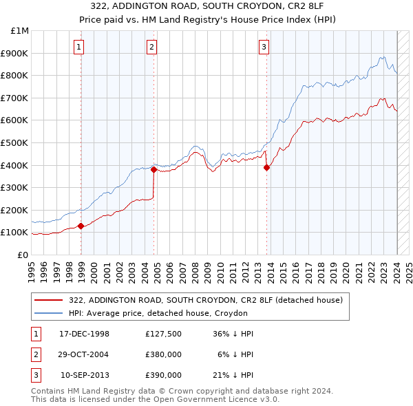 322, ADDINGTON ROAD, SOUTH CROYDON, CR2 8LF: Price paid vs HM Land Registry's House Price Index