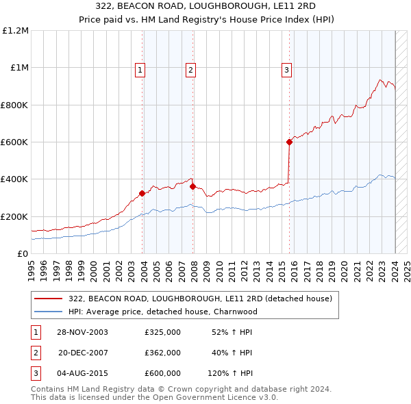 322, BEACON ROAD, LOUGHBOROUGH, LE11 2RD: Price paid vs HM Land Registry's House Price Index