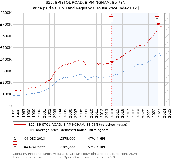 322, BRISTOL ROAD, BIRMINGHAM, B5 7SN: Price paid vs HM Land Registry's House Price Index