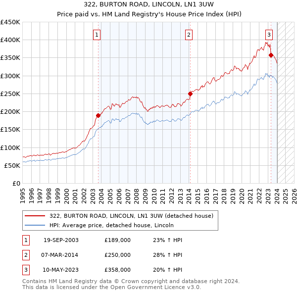 322, BURTON ROAD, LINCOLN, LN1 3UW: Price paid vs HM Land Registry's House Price Index