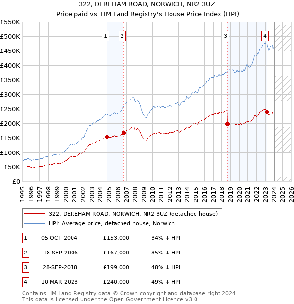322, DEREHAM ROAD, NORWICH, NR2 3UZ: Price paid vs HM Land Registry's House Price Index