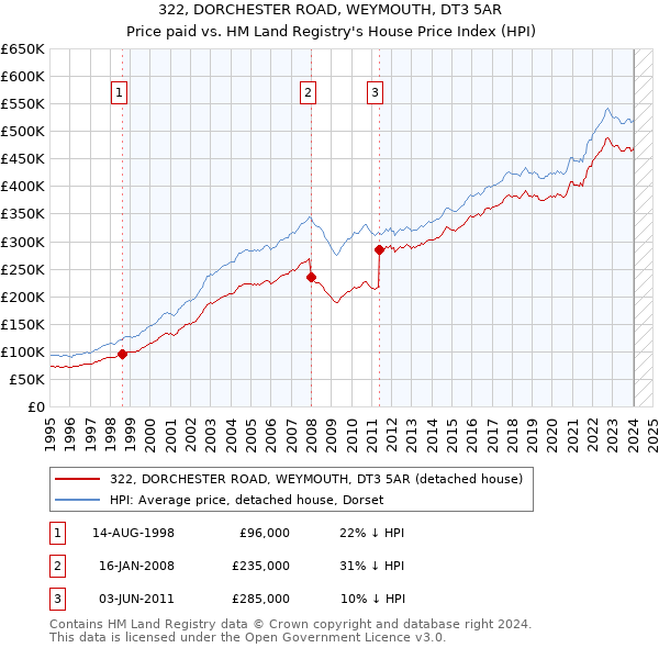 322, DORCHESTER ROAD, WEYMOUTH, DT3 5AR: Price paid vs HM Land Registry's House Price Index