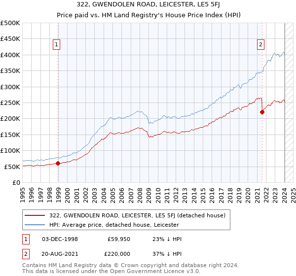 322, GWENDOLEN ROAD, LEICESTER, LE5 5FJ: Price paid vs HM Land Registry's House Price Index