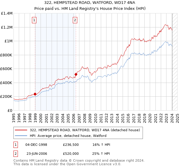 322, HEMPSTEAD ROAD, WATFORD, WD17 4NA: Price paid vs HM Land Registry's House Price Index