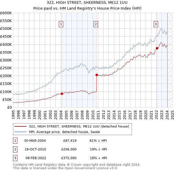 322, HIGH STREET, SHEERNESS, ME12 1UU: Price paid vs HM Land Registry's House Price Index