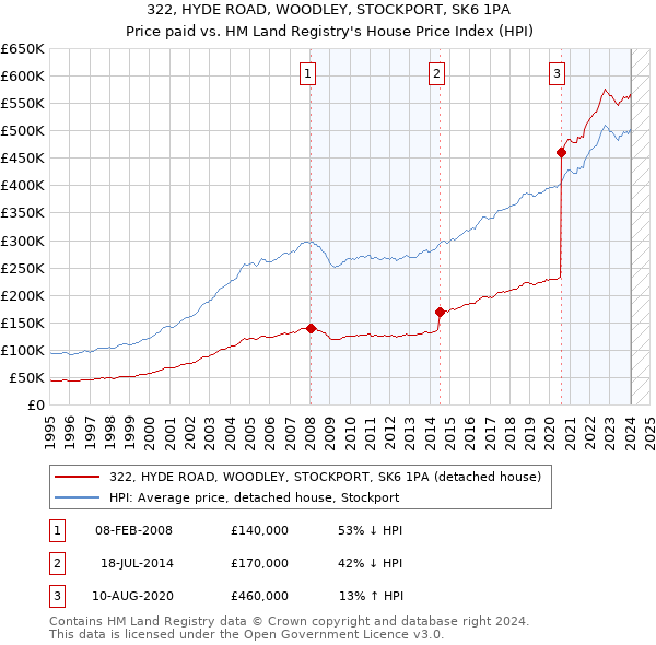 322, HYDE ROAD, WOODLEY, STOCKPORT, SK6 1PA: Price paid vs HM Land Registry's House Price Index