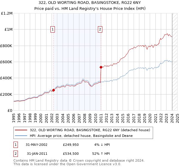 322, OLD WORTING ROAD, BASINGSTOKE, RG22 6NY: Price paid vs HM Land Registry's House Price Index